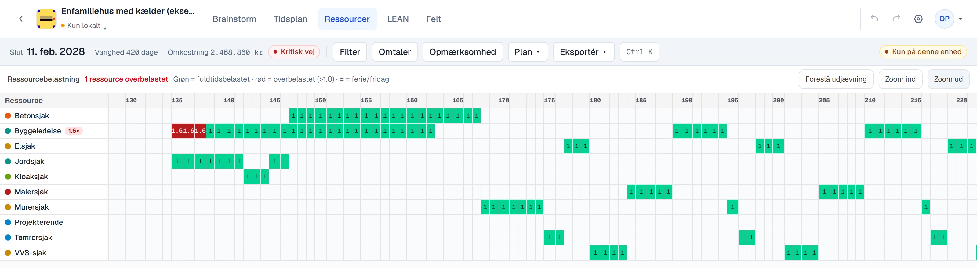 Ressourcevisningen med ti sjak i et belastnings-heatmap. Byggeledelsen er markeret som overbelastet med 1,6 gange normal belastning, og de øvrige fag har grønne felter i de uger, de er på pladsen.